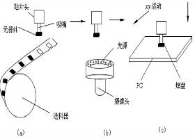 SMT貼片加工過程中的貼片機是如何運作的？